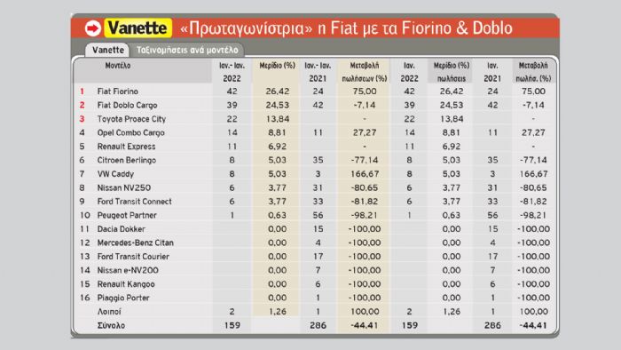Vanette: «Πρωταγωνίστρια» η Fiat με τα Fiorino & Doblo