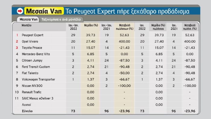 Μεσαία Van: Το Peugeot Expert πήρε ξεκάθαρο προβάδισμα
