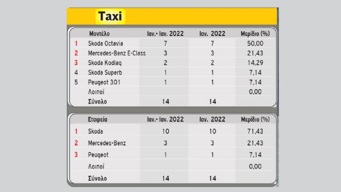Taxi: Στο -60,0% μέσα στον Ιανουάριο