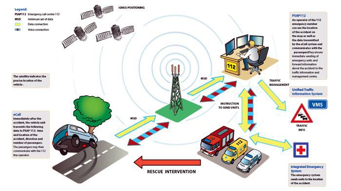 Το σύστημα e-Call εκτιμάται ότι –σύμφωνα με έκθεση του ευρωκοινοβουλίου- θα μπορούσε να σώσει πάνω από 2.500 ανθρώπινες ζωές σε ετήσια βάση. 