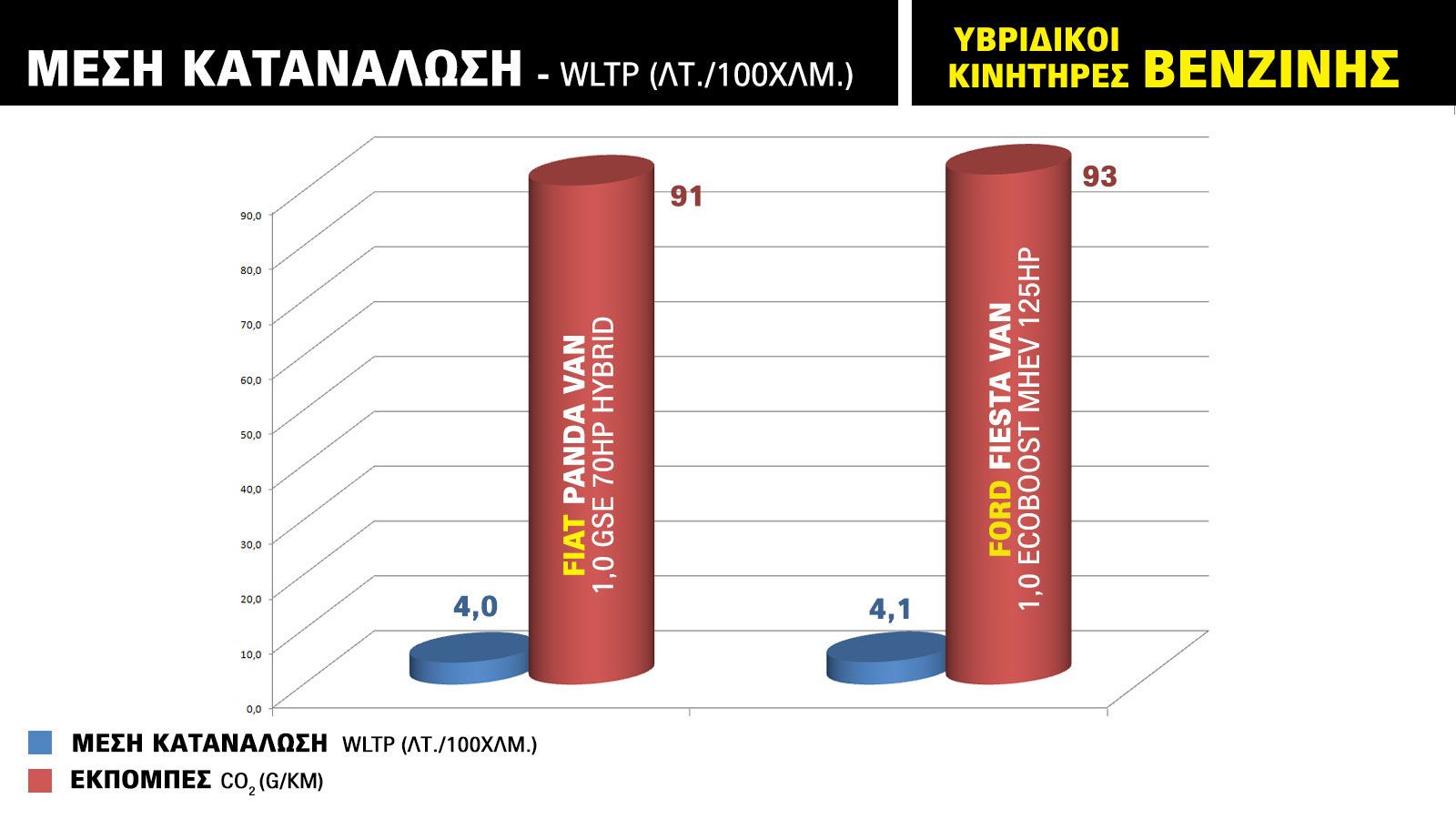 Η μέση κατανάλωση των υβριδικών εκδόσεων των Panda Van και Fiesta Van.
