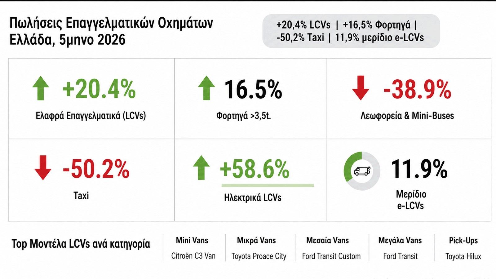 infographic, πωλήσεις επαγγελματικών οχημάτων, Ελλάδα, 5μηνο 2026