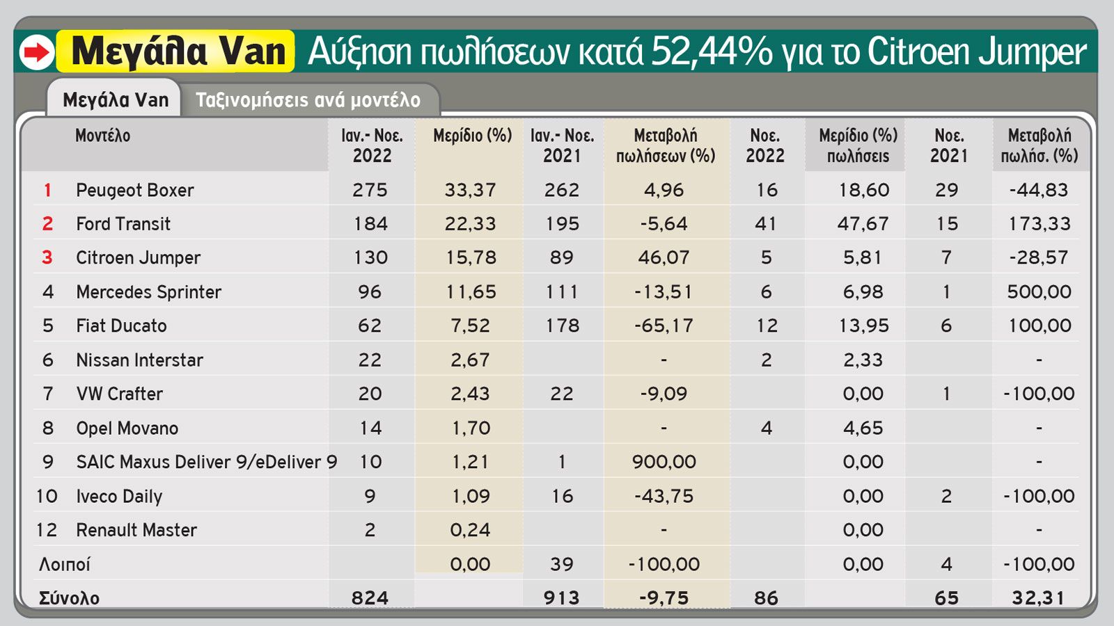 Το μερίδιο της κλάσης και το γράφημα με τις μεγαλύτερες θετικές μεταβολές πωλήσεων των μοντέλων.
