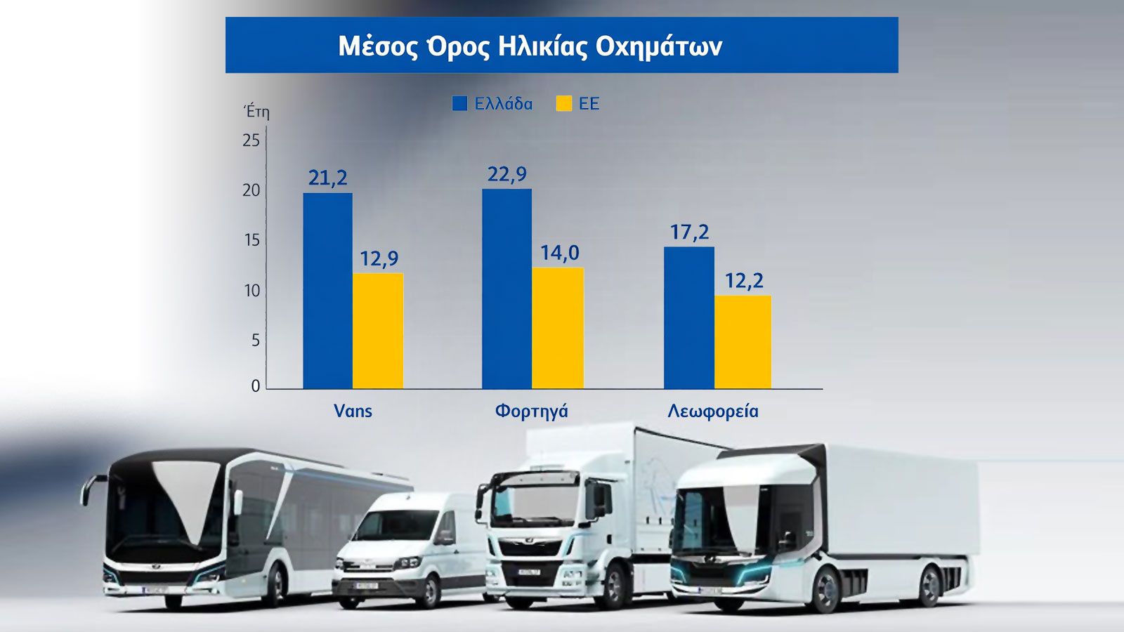 Με βάση επίσημα στοιχεία της ΕΕ, η Ελλάδα διαθέτει –μακράν- τον πιο «γερασμένο» στόλο επαγγελματικών οχημάτων (σε όλους τους τύπους) στο σύνολο 