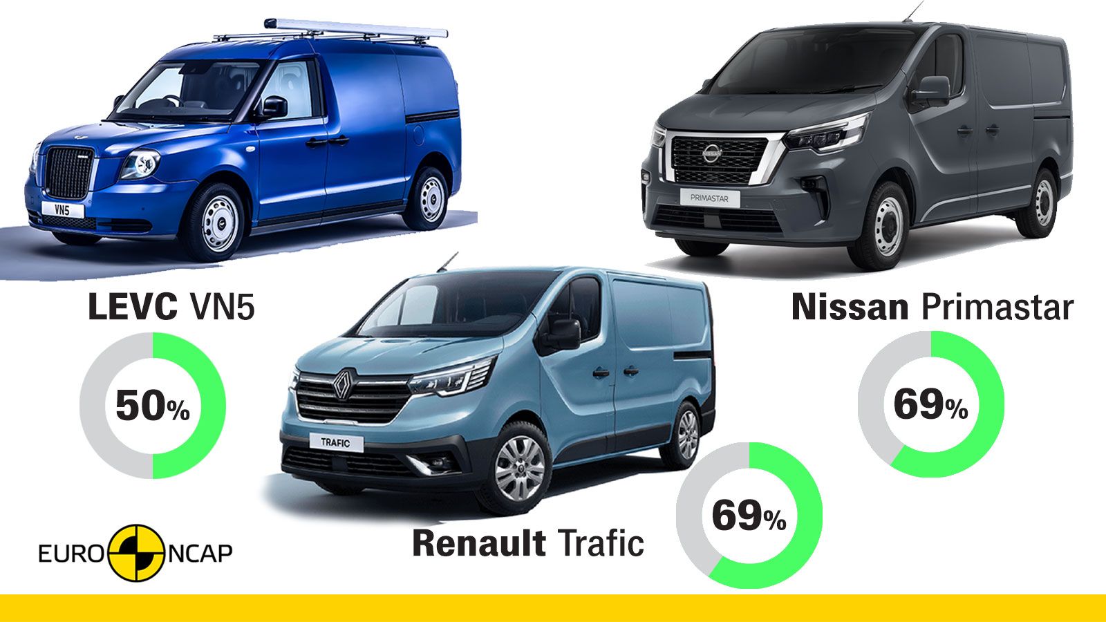 Euro NCAP: Τα Χειρότερα σε ασφάλεια Μεσαία Vans!