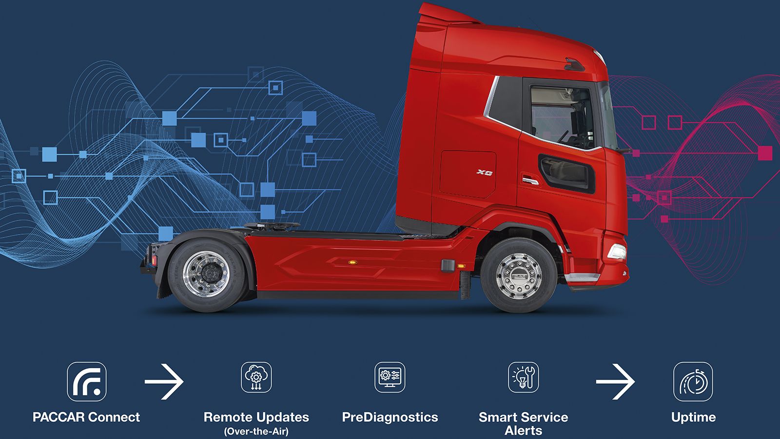 Κόκκινο DAF XG σε γράφημα υπηρεσιών DAF TruckIQ 