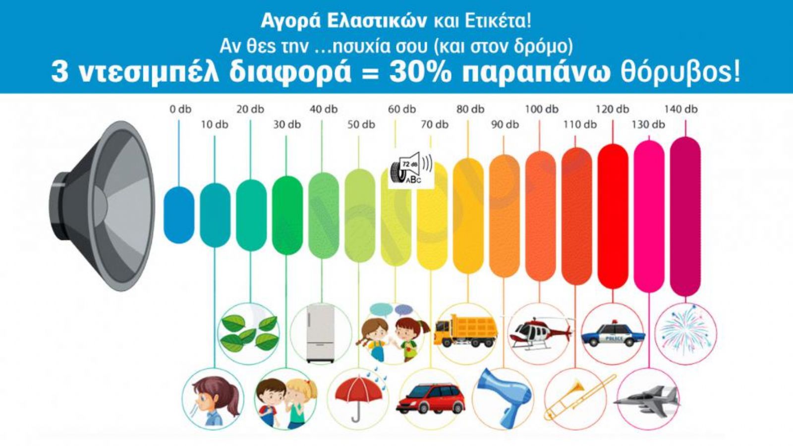 10% πιο θορυβώδες ένα ελαστικό για κάθε 1 db διαφοράς από τον ανταγωνισμό του. Το ήξερες;