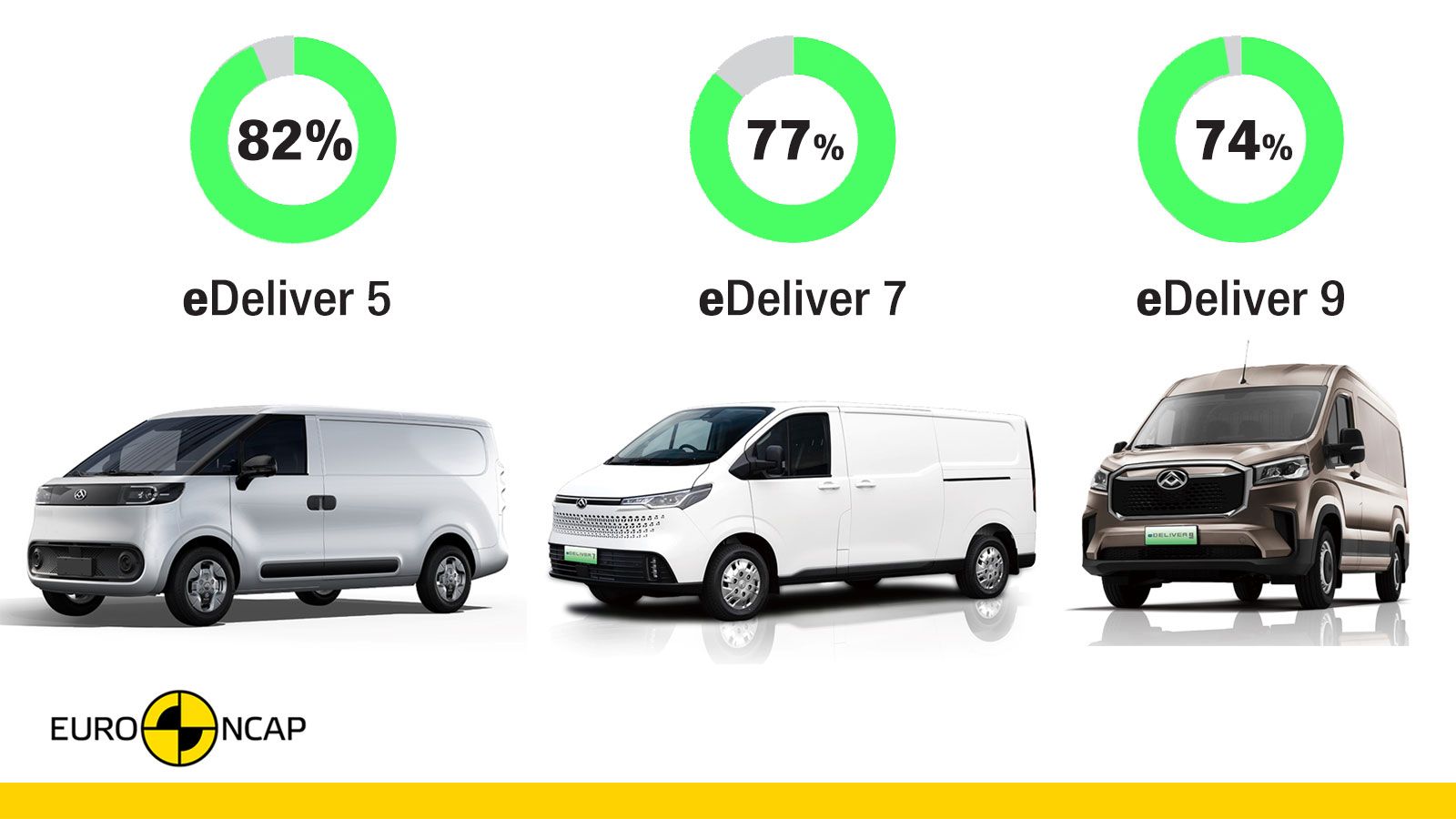 Η Maxus «δείχνει τα δόντια της» σε θέματα ασφάλειας! 