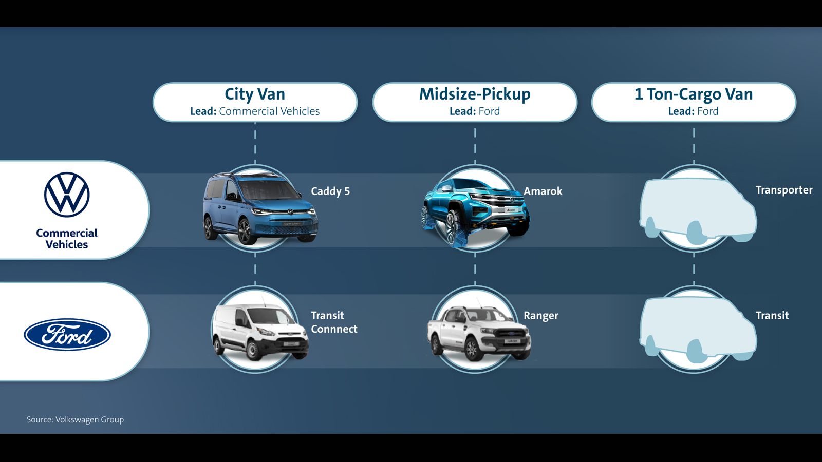 Οι Ford και Volkswagen Επαγγελματικά Οχήματα θα εξελίξουν από κοινού τρία νέα ελαφρά επαγγελματικά στις κατηγορίες των Pick-Ups, των Vanettes και των 