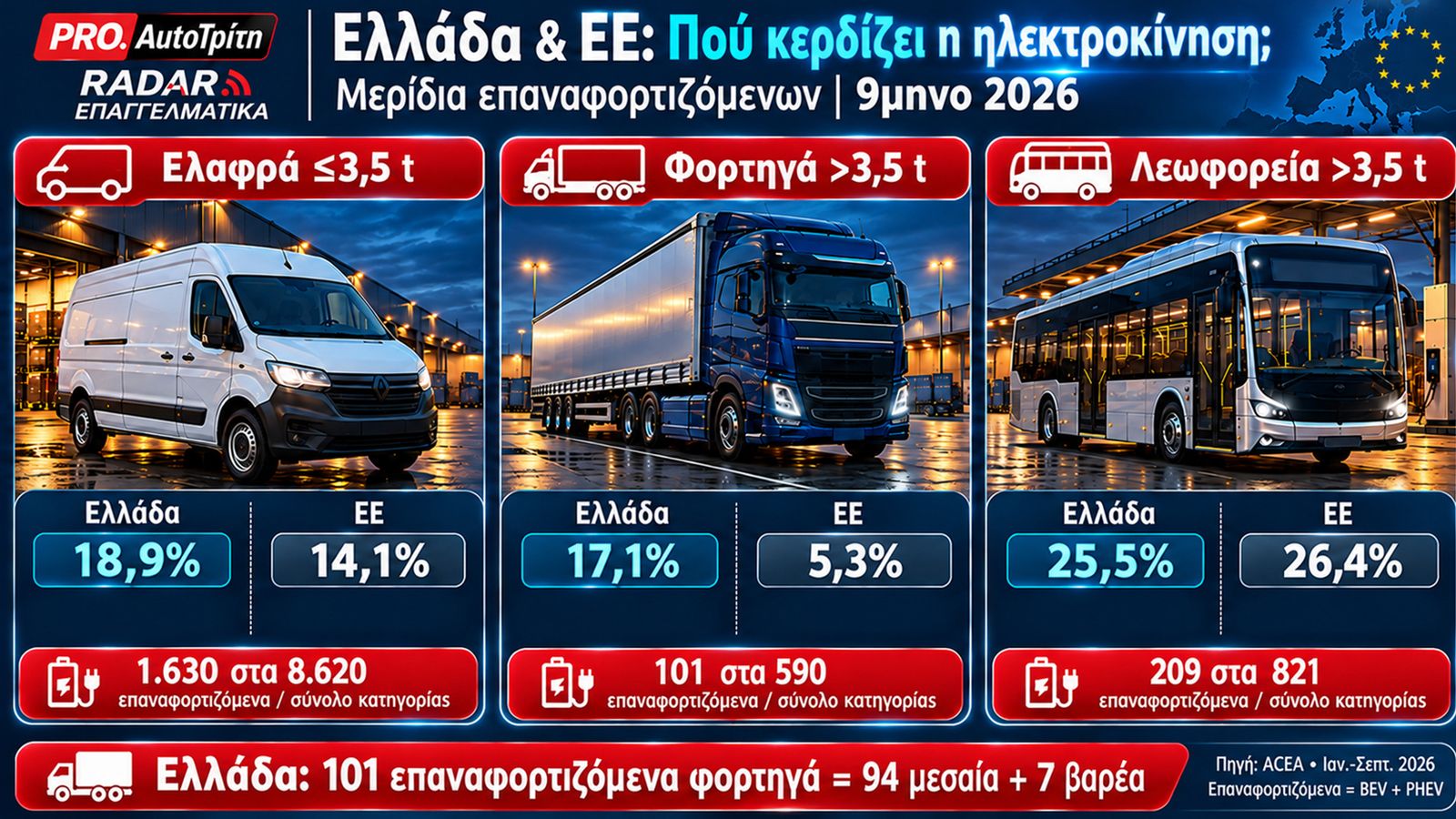 Σύγκριση μεριδίων BEV+PHEV Ελλάδας–ΕΕ για ελαφρά επαγγελματικά, φορτηγά και λεωφορεία, με τις ελληνικές μονάδες ανά κατηγορία στο εννεάμηνο 2026