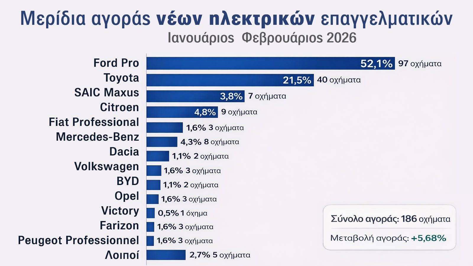 Toyota & Hilux δεν πιάνονται! Υποχωρούν οι πωλήσεις φορτηγών & Taxi