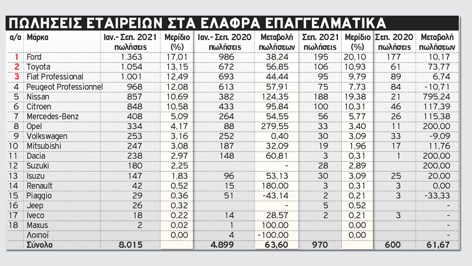 H κατάταξη των εταιρειών στον εμπορικό στίβο των ελαφρών επαγγελματικών οχημάτων της χώρας μας.