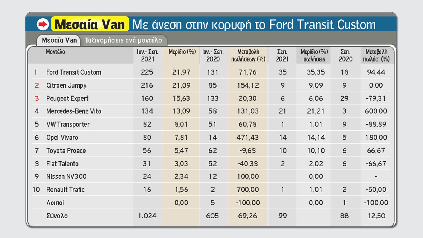 Στο +63,6% η αγορά στο πρώτο 9μηνο του 2021