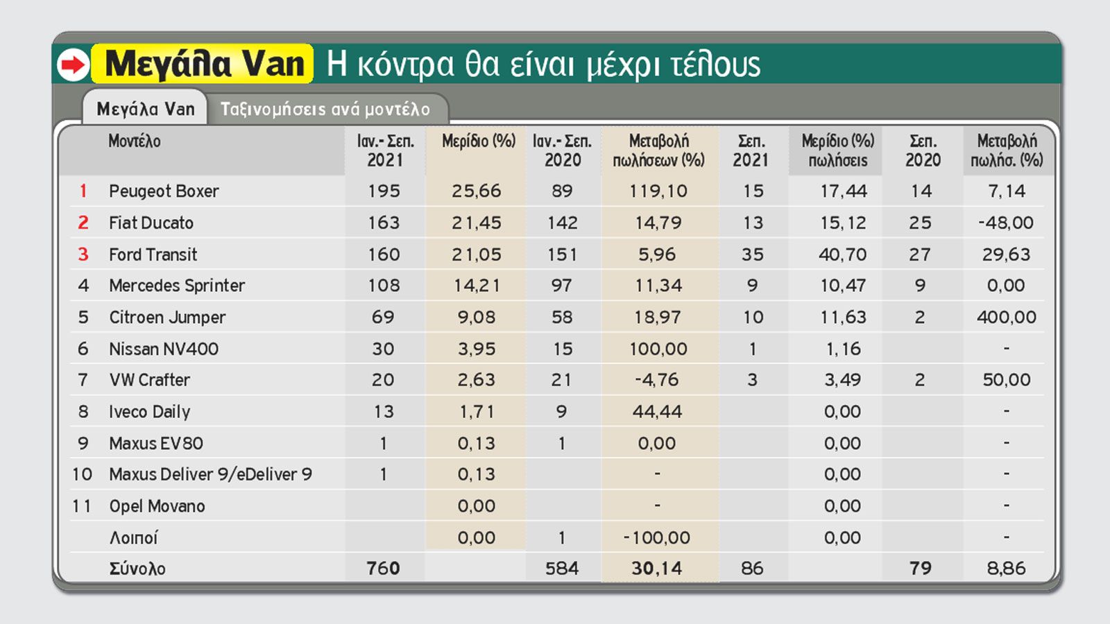 Στο +63,6% η αγορά στο πρώτο 9μηνο του 2021