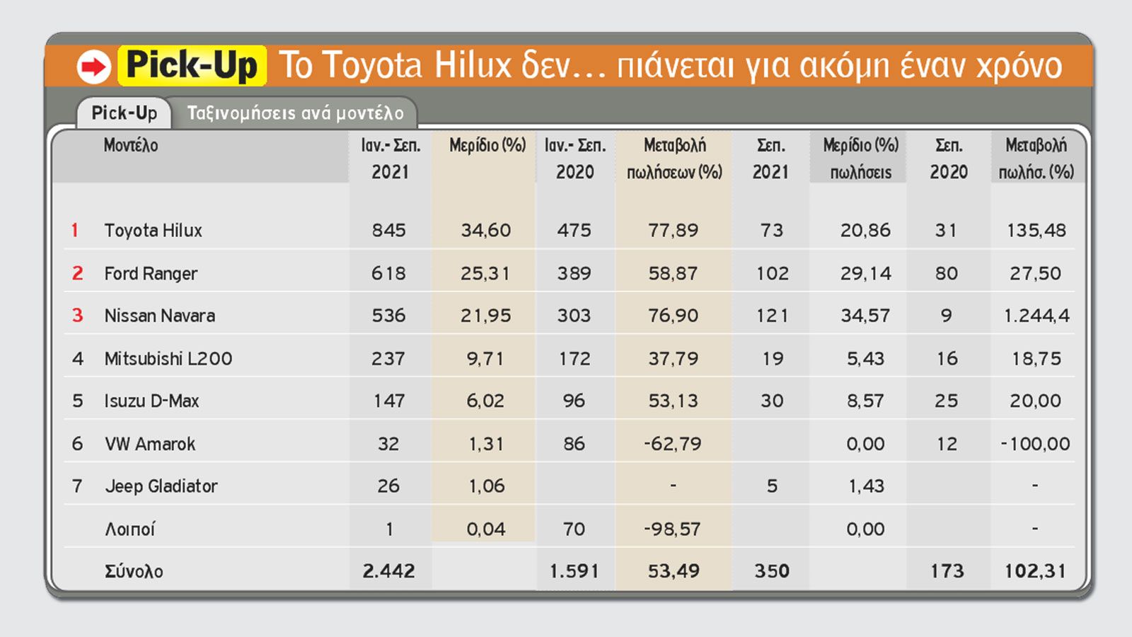 Στο +63,6% η αγορά στο πρώτο 9μηνο του 2021