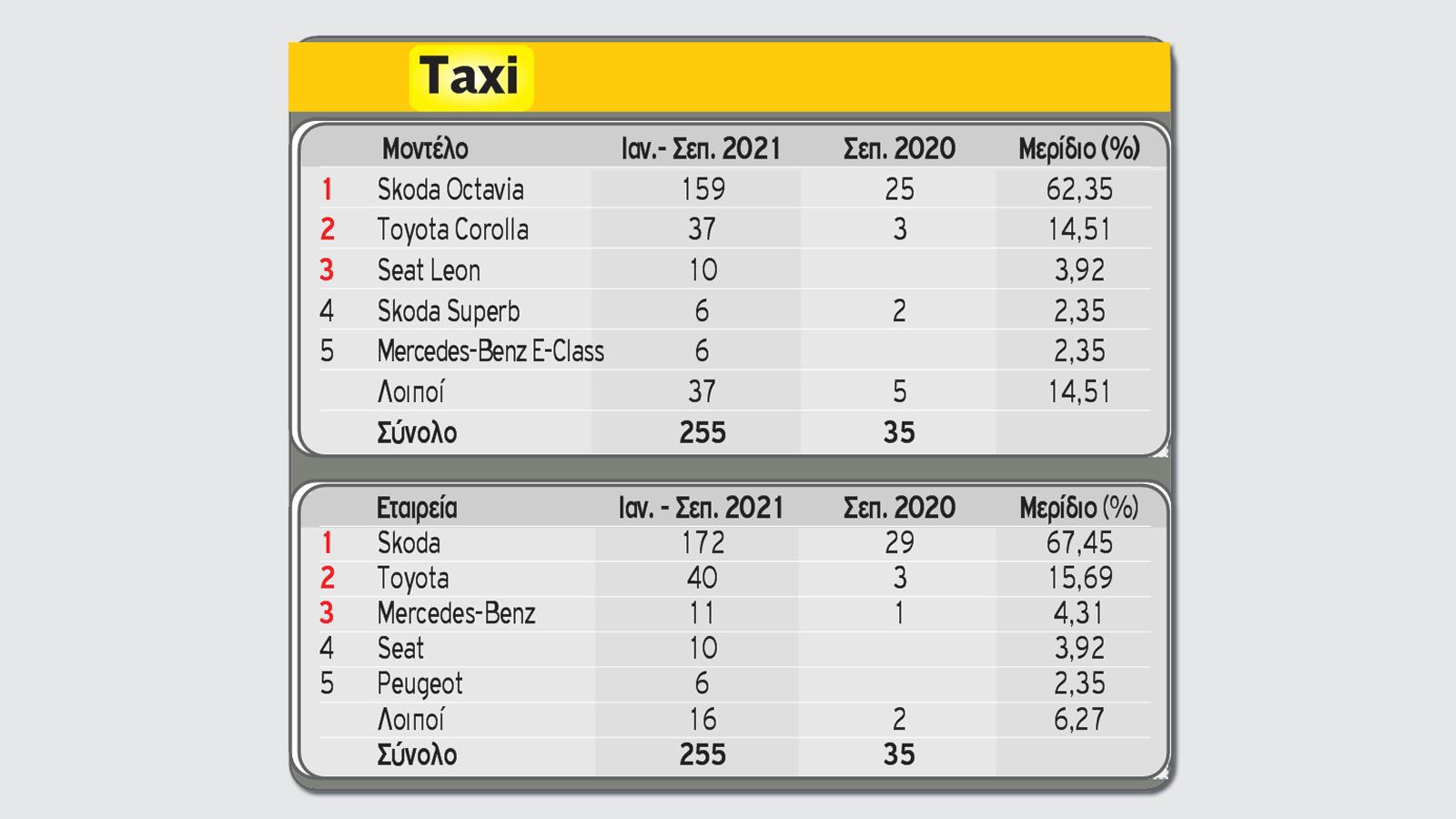 Στο +63,6% η αγορά στο πρώτο 9μηνο του 2021