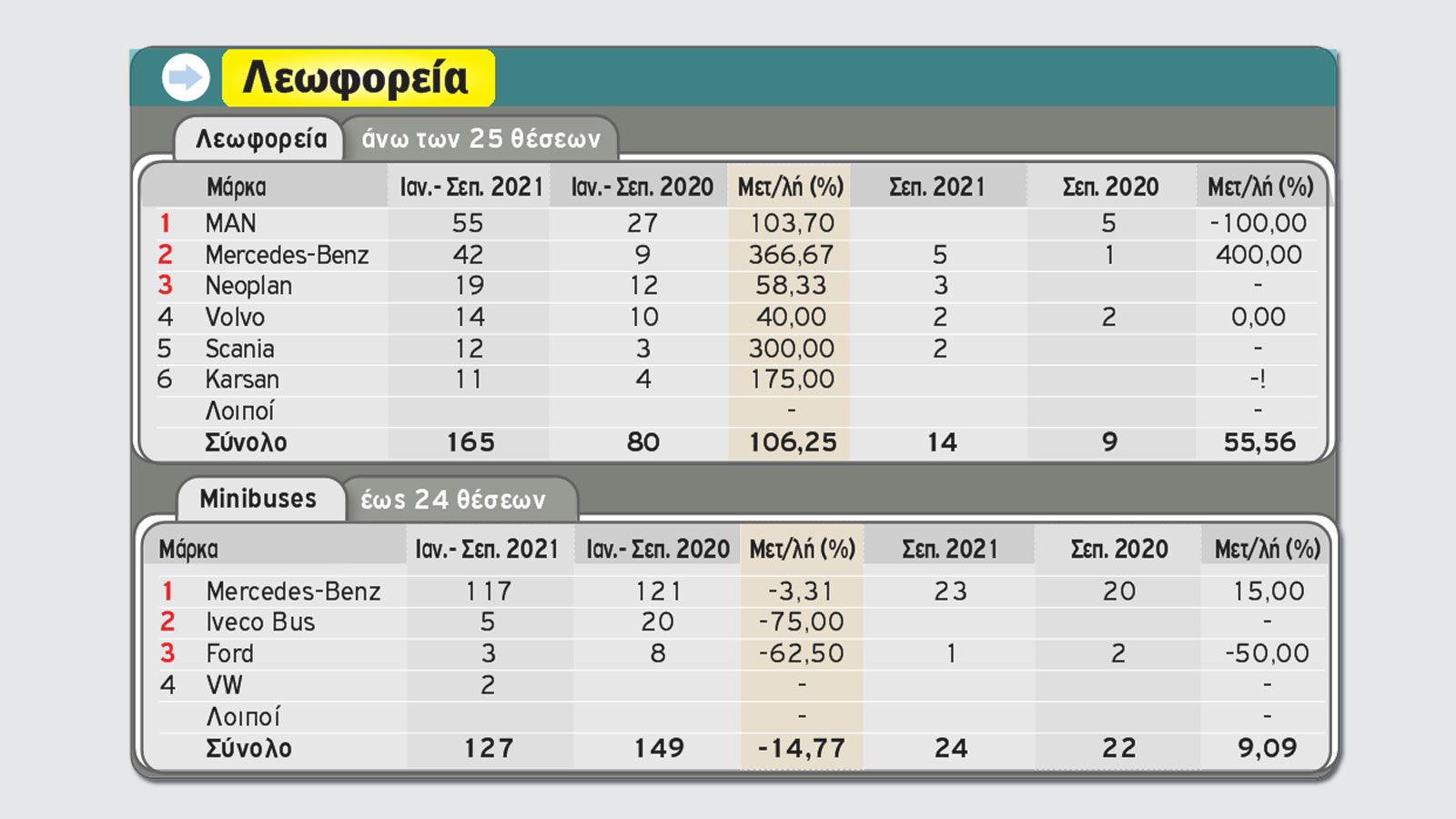 Στο +63,6% η αγορά στο πρώτο 9μηνο του 2021