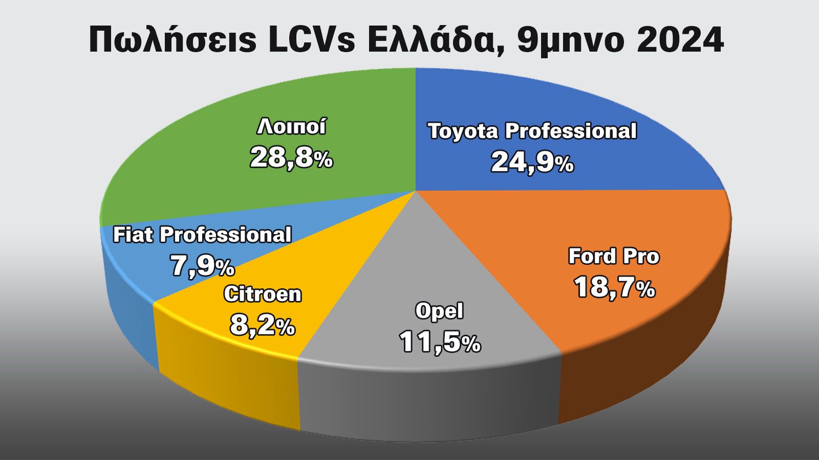 Ποιες μάρκες κυριαρχούν στις πωλήσεις LCVs στην Ελλάδα; 