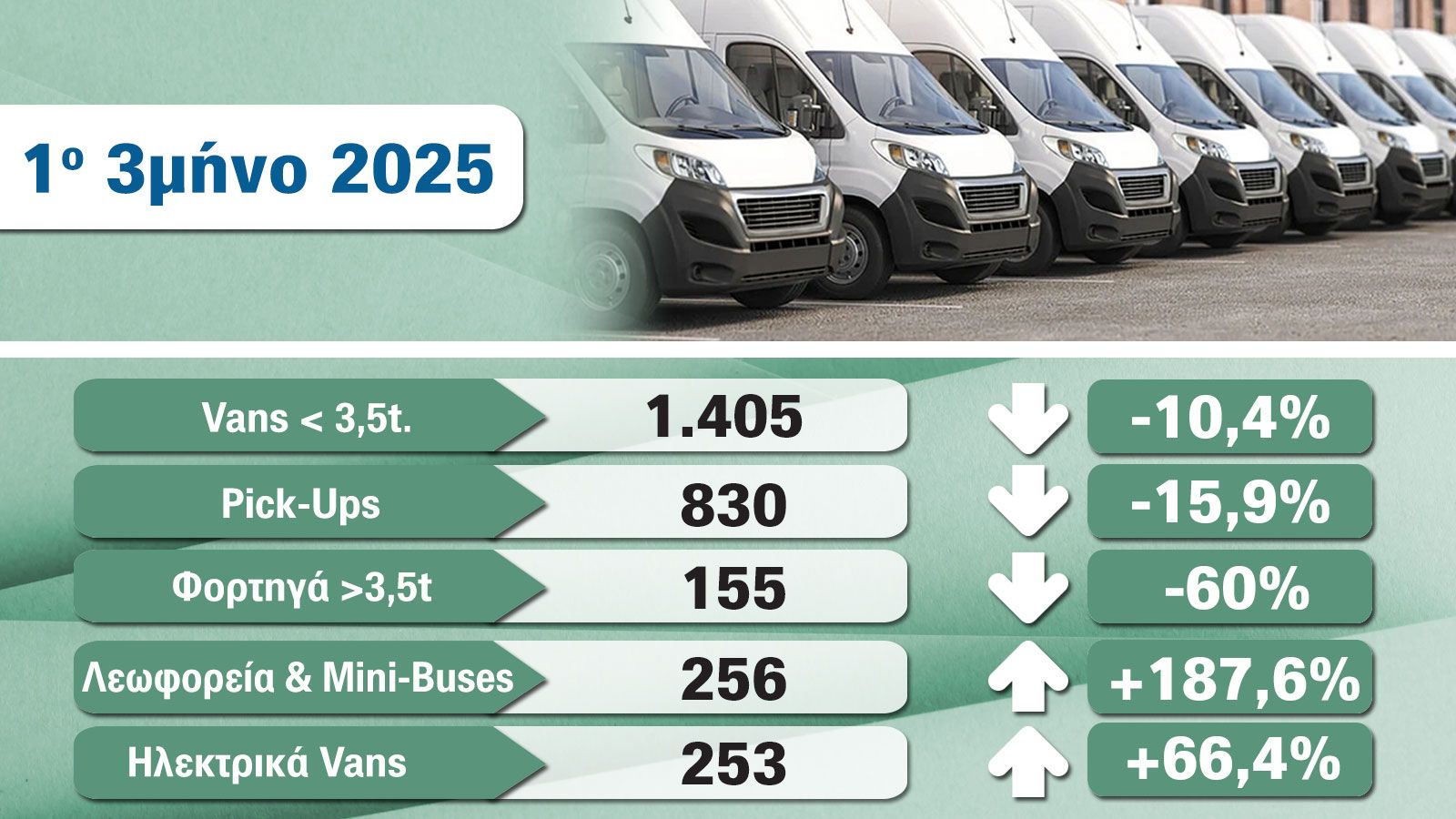 Πτώση πωλήσεων σε Vans, Pick-Ups & φορτηγά αλλά στο +66% τα ηλεκτρικά επαγγελματικά! 