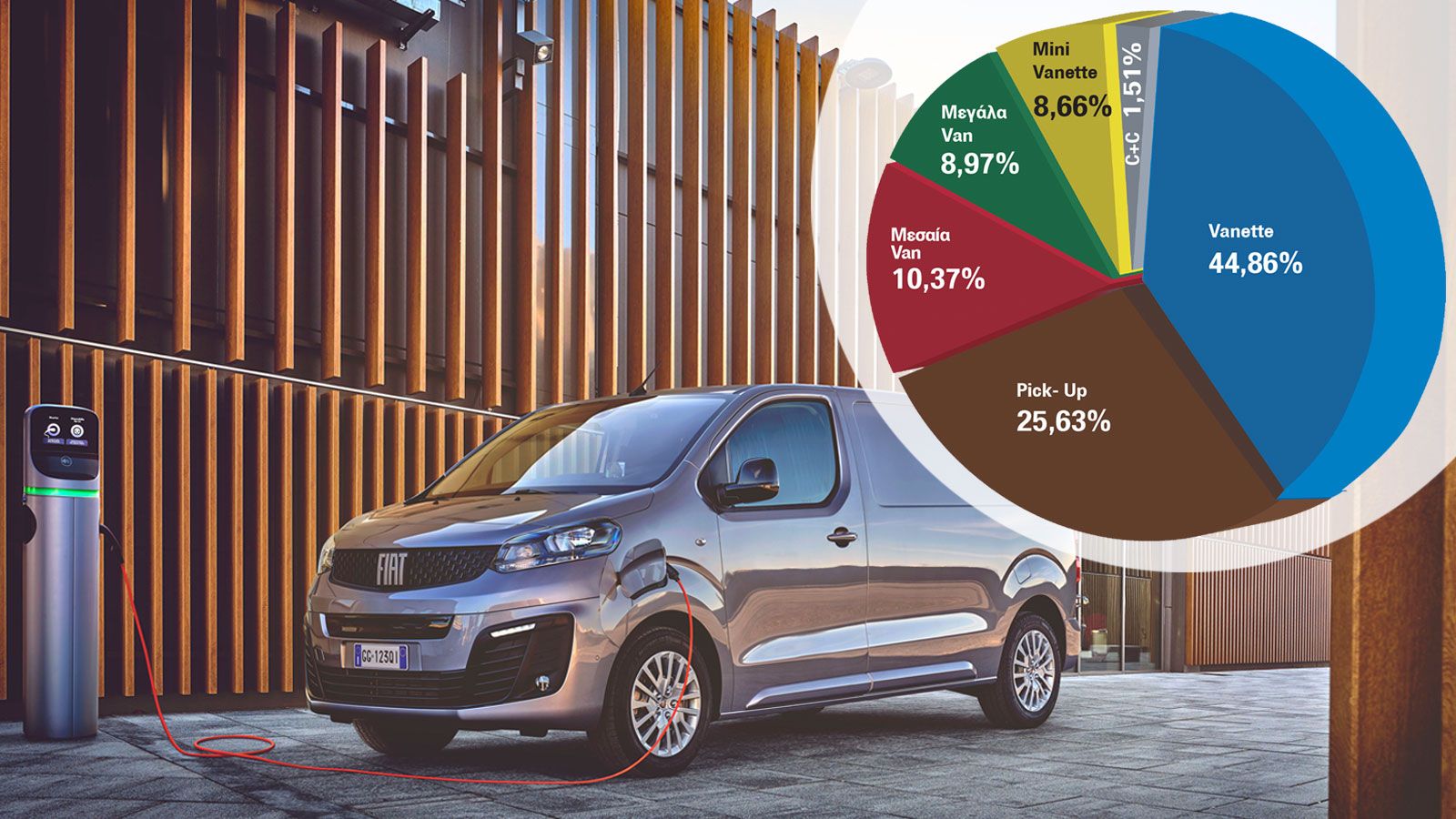 Σημαντικά αυξημένες είναι οι πωλήσεις επαγγελματικών οχημάτων (όλων των τύπων) στην Ελλάδα, για το 1ο 4μηνο του 2023.