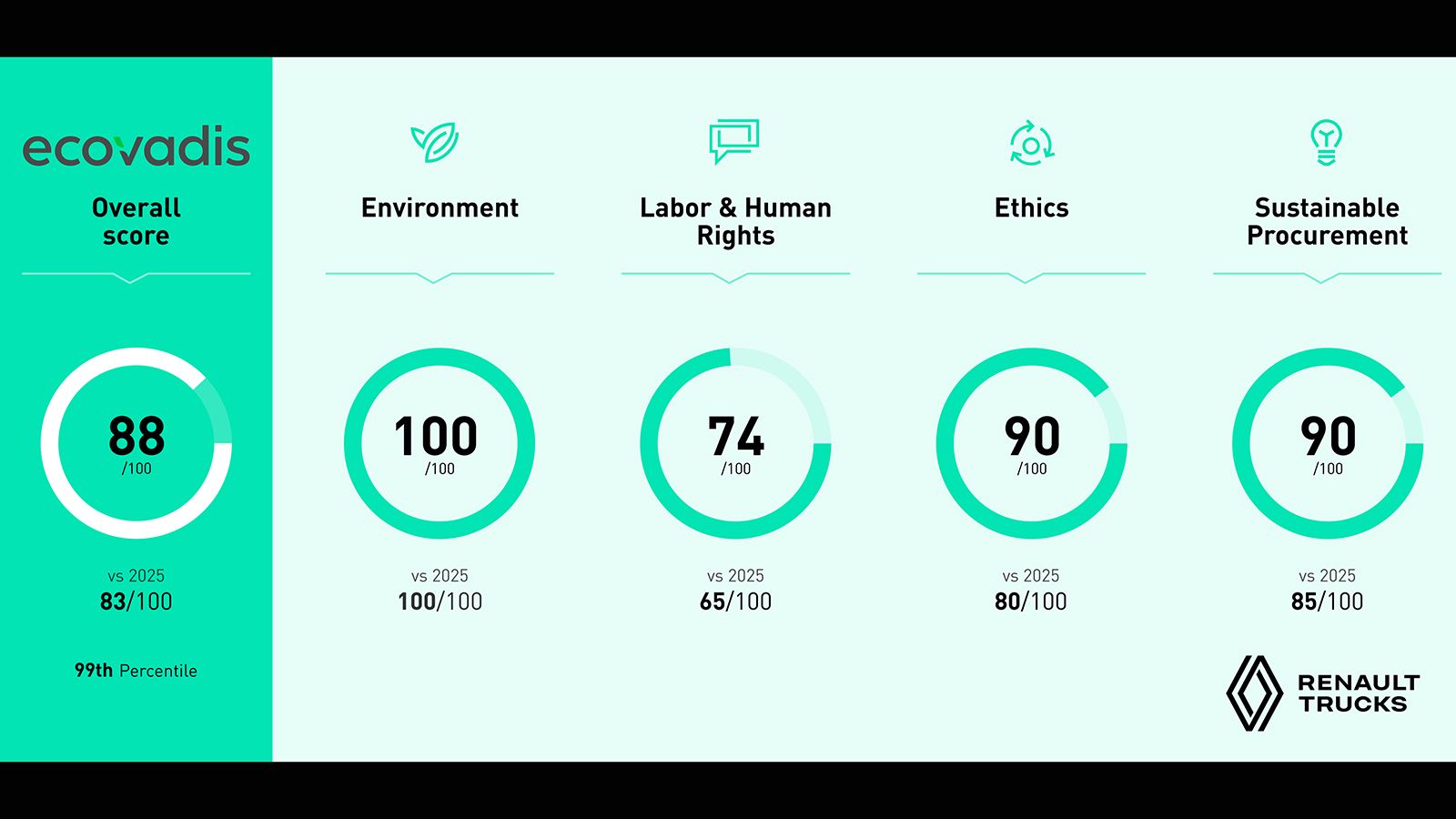 Γράφημα βαθμολογιών EcoVadis της Renault Trucks: σύνολο 88/100, Περιβάλλον 100, Εργασιακά και Ανθρώπινα Δικαιώματα 74, Ηθική 90, Βιώσιμες Προμήθειες 9