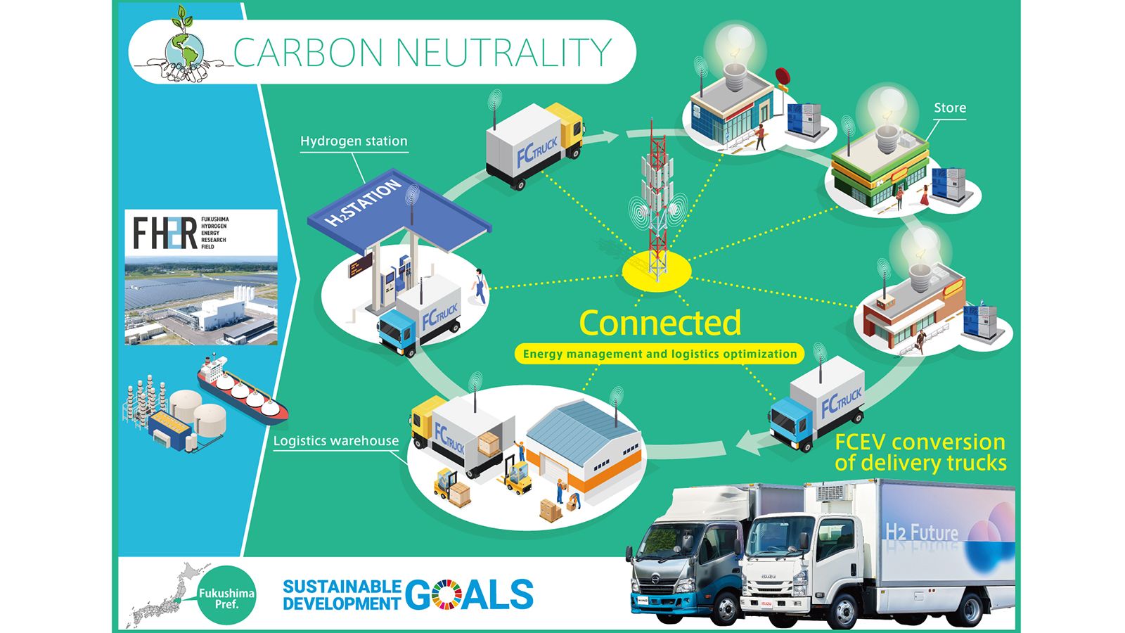 Γραφική απεικόνιση του μοντέλου ανάπτυξης της κοινωνίας του υδρογόνου.
