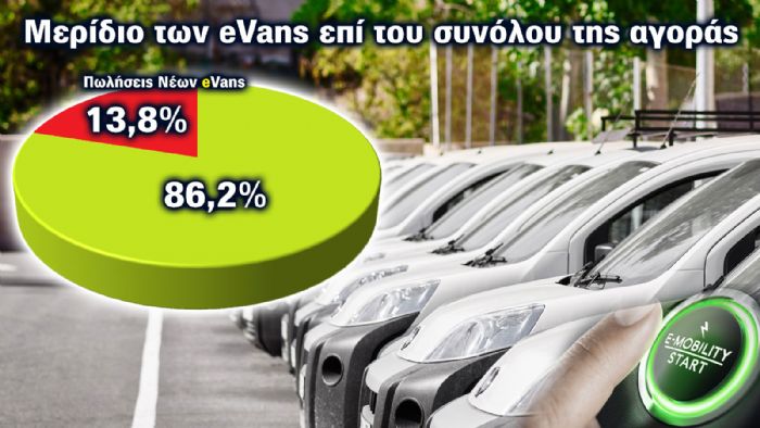 Μερίδιο 13,8% για τα e-Vans στο 10μηνο! 