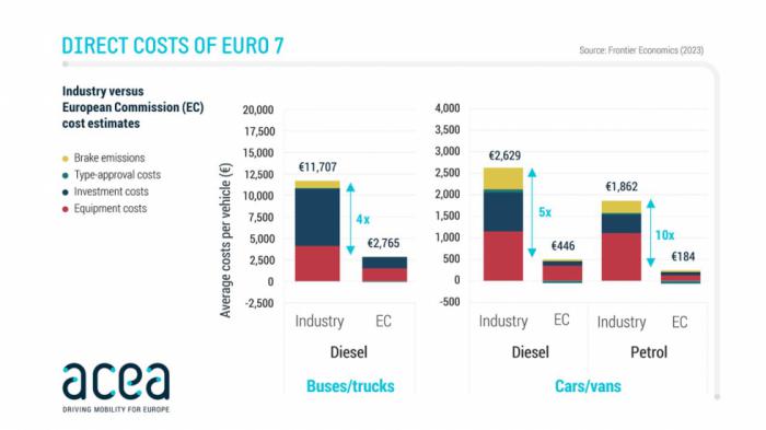 Σε ανακοίνωσή της η Ευρωπαϊκή Ένωση Κατασκευαστών Αυτοκινήτων (ACEA) εκτιμάει πως οι νέες προδιαγραφές Euro 7 θα αυξήσουν το κόστος ανά όχημα σε περίπου 2.000 ευρώ για αυτοκίνητα και φορτηγά με κινητή