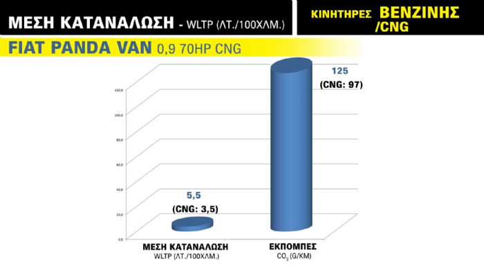 Η κατανάλωση του Panda Van που λειτουργεί με φυσικό αέριο (CNG).
