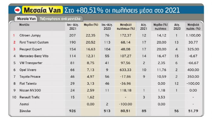 Στο +80,51% κινούνται οι πωλήσεις νέων Μεσαίων Vans στην ελληνική αγορά σε σχέση με το 8μηνο του 2020. 