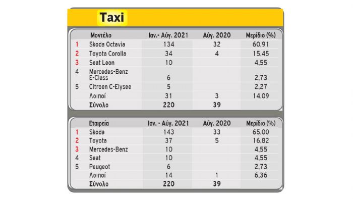 Η Skoda εξακολουθεί να διατηρεί τη... μερίδα του λέοντος στις πωλήσεις Taxi για το 2021. 