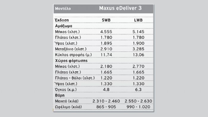 Maxus eDeliver 3: Αυτονομία 344km και ωφέλιμο έως 1,0t. ! 