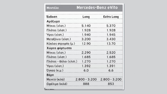 Mercedes-Benz eVito: Ωφέλιμος όγκος έως 6,6m3!