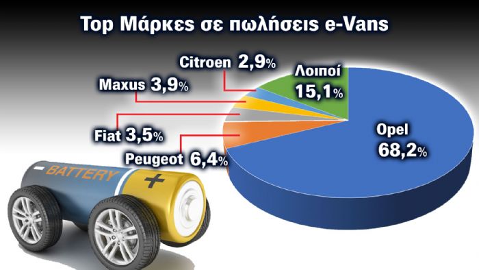 Μερίδιο 13,8% για τα e-Vans στο 10μηνο!  