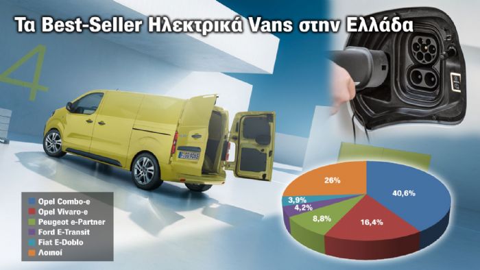 Not bad! Με 10% μερίδιο πωλήσεων τα ηλεκτρικά Vans στην Ελλάδα 