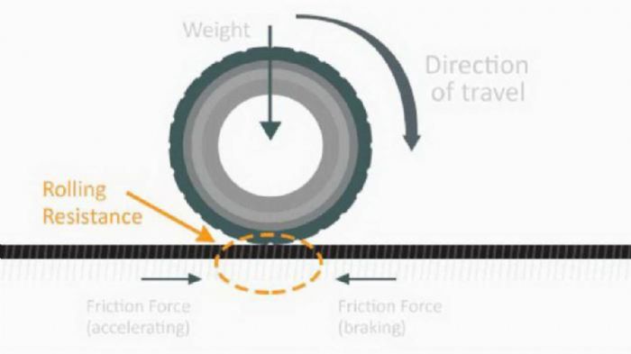 Η αντίσταση κύλισης ελαστικών επηρεάζει την κατανάλωση καυσίμου.