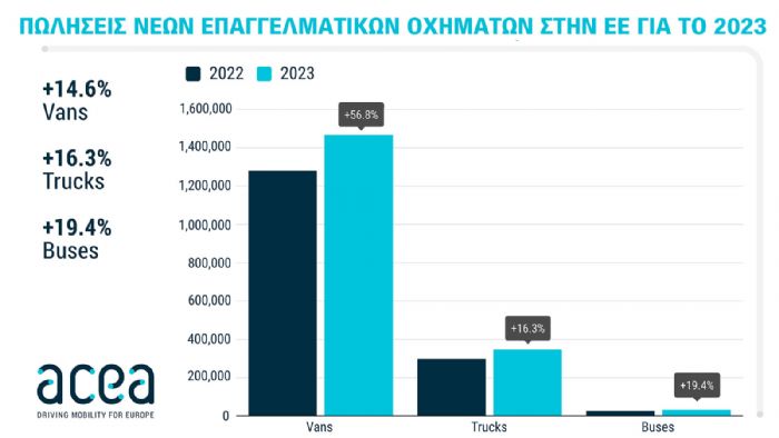 Πώς πήγαν οι πωλήσεις επαγγελματικών σε Ελλάδα - Ευρώπη 
