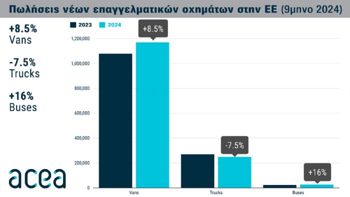 Τι καύσιμο επιλέγουν οι Ευρωπαίοι για τα επαγγελματικά τους οχήματα;  