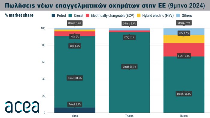 Τι καύσιμο επιλέγουν οι Ευρωπαίοι για τα επαγγελματικά τους οχήματα;  