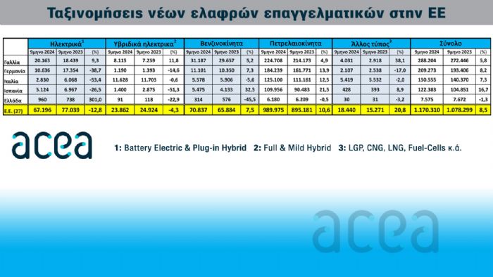 Τι καύσιμο επιλέγουν οι Ευρωπαίοι για τα επαγγελματικά τους οχήματα;  