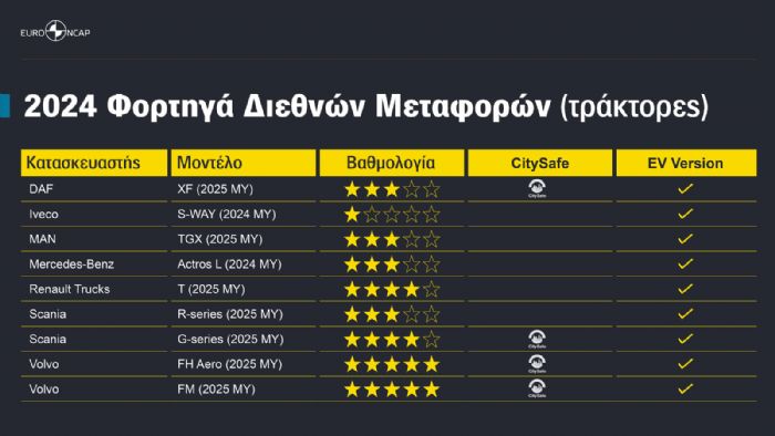 EuroNCAP: Πόσο ασφαλή είναι τα σύγχρονα φορτηγά;  