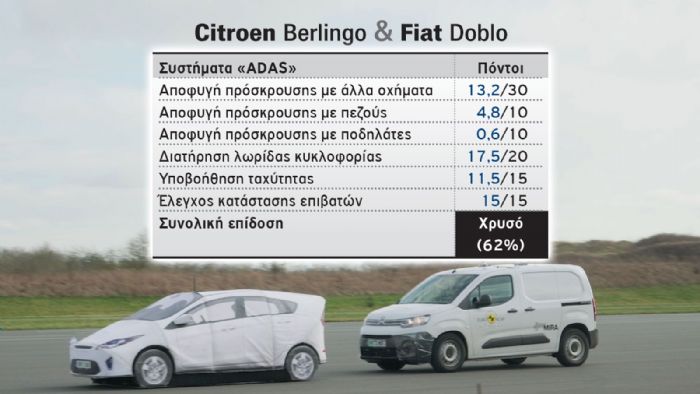 «Χρυσά» αλλά με ελλείψεις σε ασφάλεια τα νέα Fiat Doblo & Citroen Berlingo 