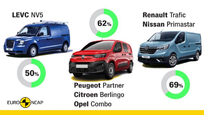 Euro NCAP: Τα καλύτερα & τα χειρότερα Vans σε ασφάλεια!  