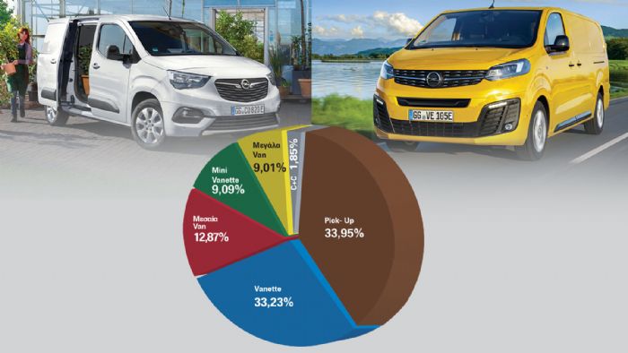 Μερίδια πωλήσεων ανά κατηγορία. Σχεδόν στο +532% η Opel!