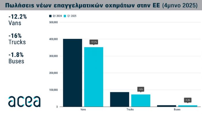 Οι μεταβολές πωλήσεων στις πωλήσεις νέων ελαφρών επαγγελματικών, φορτηγών και λεωφορείων. 