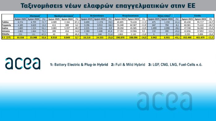 Πως κινήθηκαν οι πωλήσεις νέων ελαφρών επαγγελματικών στις κυριότερες αγορές της ΕΕ και στην ελληνική μέσα στο 1ο 4μηνο του 2025; 
