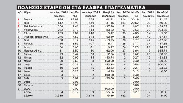 Πωλήσεις ελαφρών επαγγελματικών για το 1ο 4μηνο του 2024 στην Ελλάδα.