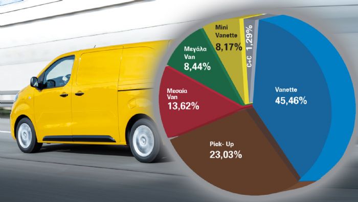 Μερίδια πωλήσεων ανά κατηγορία στα ελαφρά επαγγελματικά. Τα Vanettes (45,46%) κατέχουν τη μερίδα του λέοντος ενώ ακολουθούν τα Pick-Ups (23,03%). 