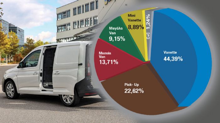 Μερίδια πωλήσεων ανά κατηγορία στα ελαφρά επαγγελματικά. Τα Vanettes (44,39%) κατέχουν το υψηλότερο μερίδιο ενώ ακολουθούν τα Pick-Ups (22,62%). 