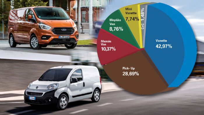 Μερίδια πωλήσεων ανά κατηγορία στα ελαφρά επαγγελματικά. Στο 42,97% τα Vanettes, ανέβηκαν στο 10,37% τα Μεσαία Vans.  